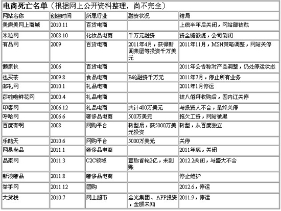 电商淘汰战复盘：估值体系崩溃 团购成重灾区