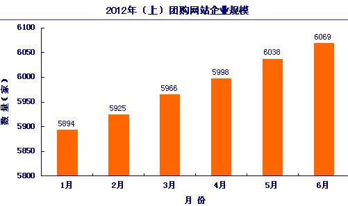 截至2012年上半年团购网站数量统计