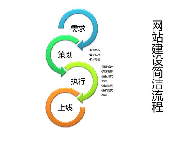 网页内容怎样做好描绘呢？